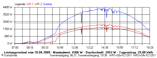 Grafik Tagesertrag