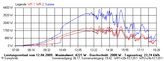 Grafik Tagesertrag