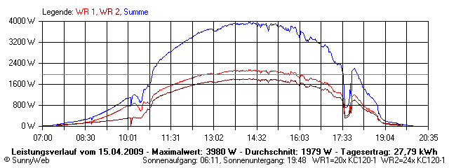 Grafik Tagesertrag