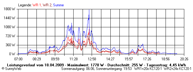 Grafik Tagesertrag