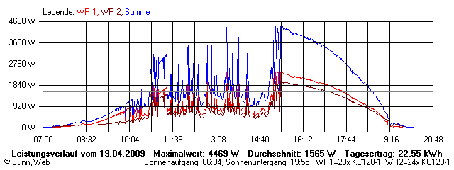 Grafik Tagesertrag