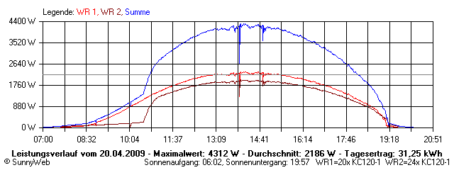 Grafik Tagesertrag
