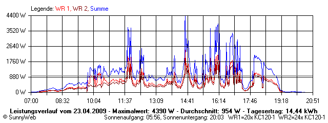 Grafik Tagesertrag