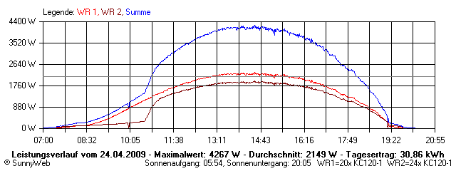 Grafik Tagesertrag