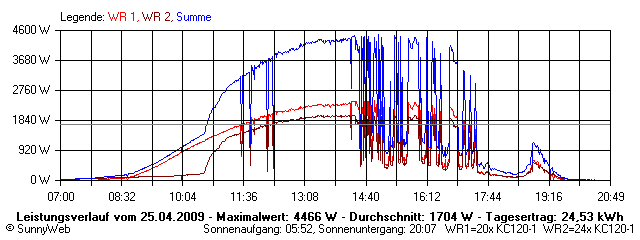 Grafik Tagesertrag