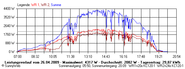 Grafik Tagesertrag