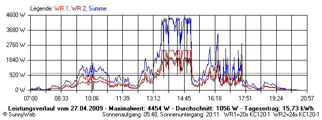 Grafik Tagesertrag
