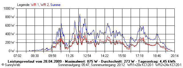 Grafik Tagesertrag