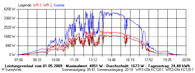 Grafik Tagesertrag