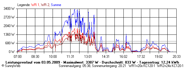 Grafik Tagesertrag