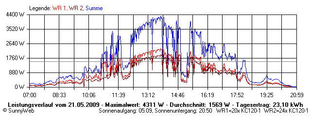 Grafik Tagesertrag