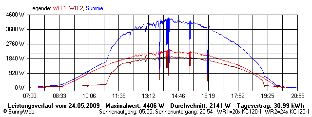 Grafik Tagesertrag
