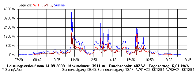Grafik Tagesertrag