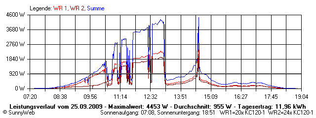 Grafik Tagesertrag