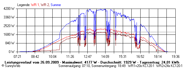 Grafik Tagesertrag