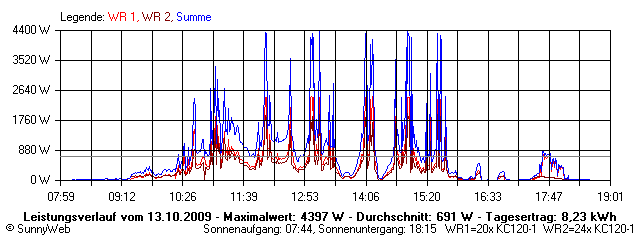 Grafik Tagesertrag