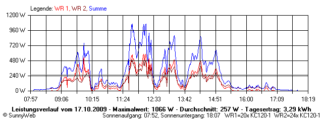 Grafik Tagesertrag