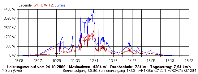 Grafik Tagesertrag