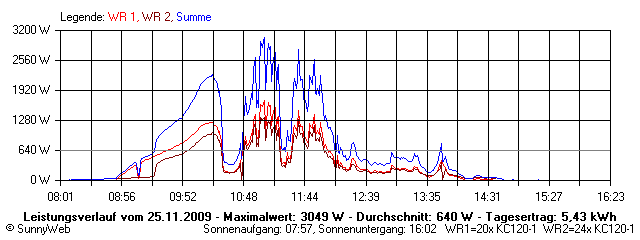 Grafik Tagesertrag
