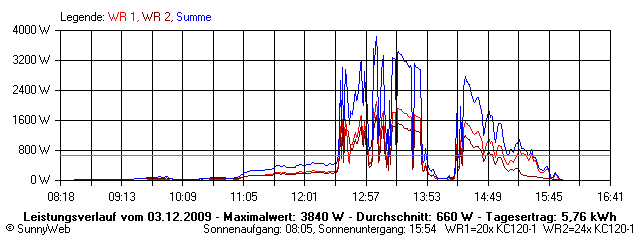 Grafik Tagesertrag
