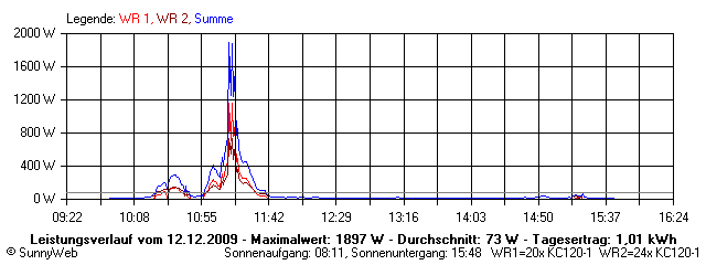 Grafik Tagesertrag