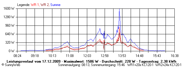 Grafik Tagesertrag