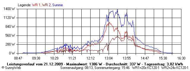 Grafik Tagesertrag