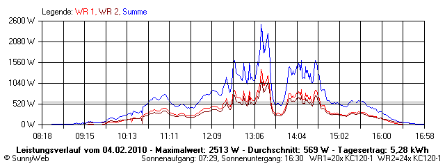 Grafik Tagesertrag