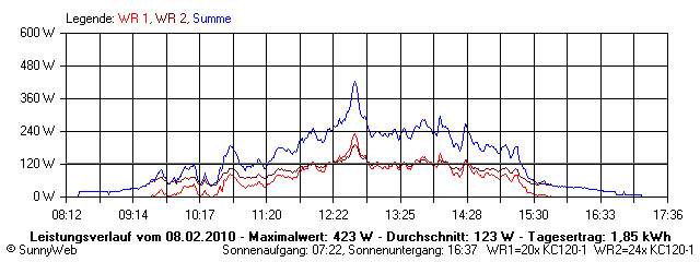 Grafik Tagesertrag