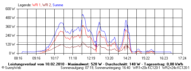 Grafik Tagesertrag