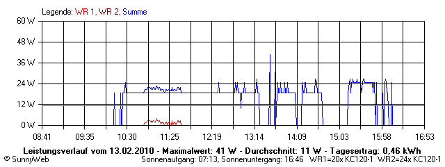 Grafik Tagesertrag