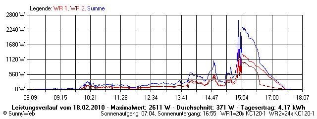 Grafik Tagesertrag