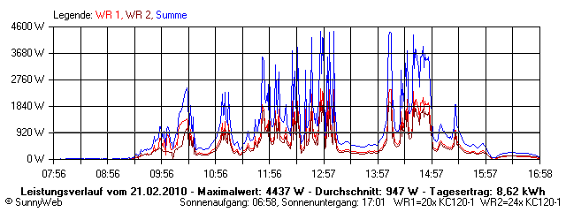 Grafik Tagesertrag