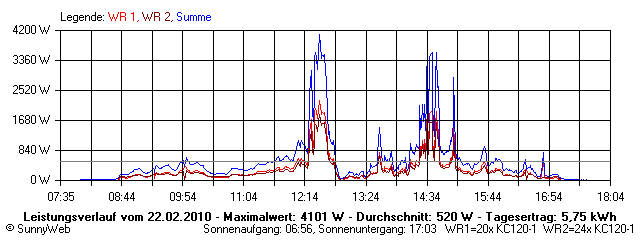 Grafik Tagesertrag