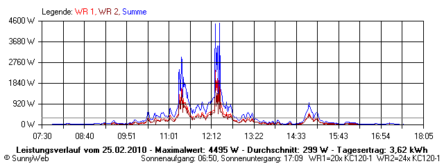 Grafik Tagesertrag