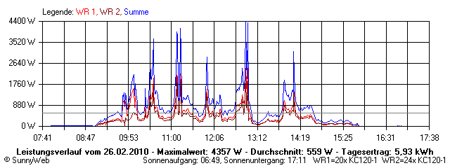 Grafik Tagesertrag