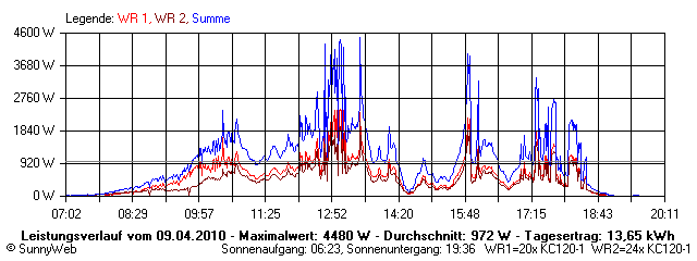 Grafik Tagesertrag