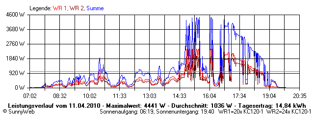 Grafik Tagesertrag