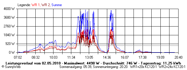 Grafik Tagesertrag