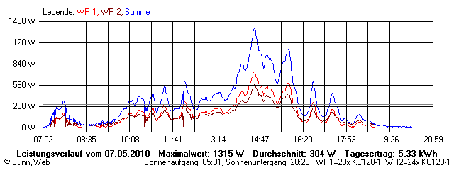 Grafik Tagesertrag