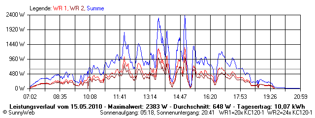 Grafik Tagesertrag