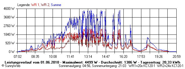 Grafik Tagesertrag