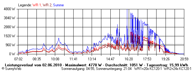 Grafik Tagesertrag