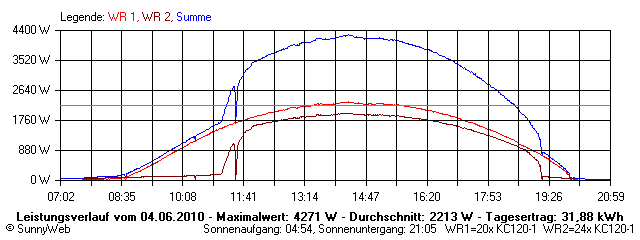 Grafik Tagesertrag