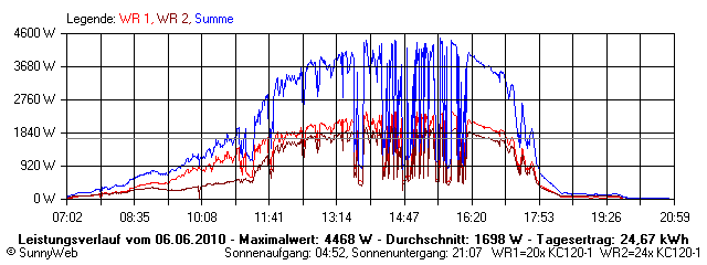 Grafik Tagesertrag