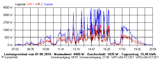 Grafik Tagesertrag
