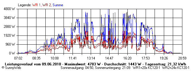 Grafik Tagesertrag