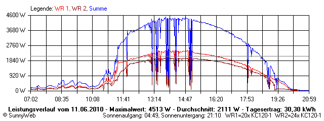 Grafik Tagesertrag