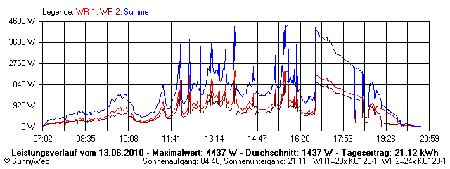 Grafik Tagesertrag