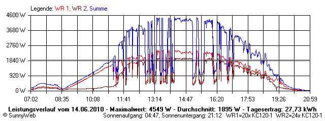 Grafik Tagesertrag